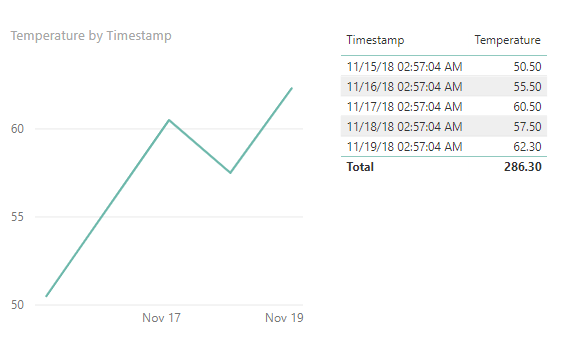 Showing real time data in Power BI dashboard