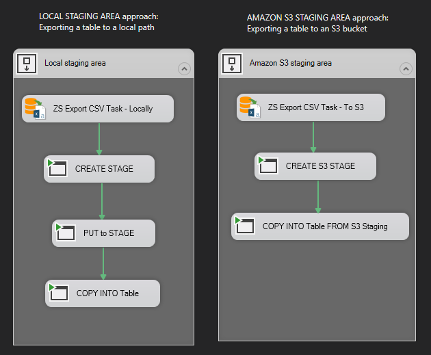 Loading 3 million rows from SQL Server to Snowflake