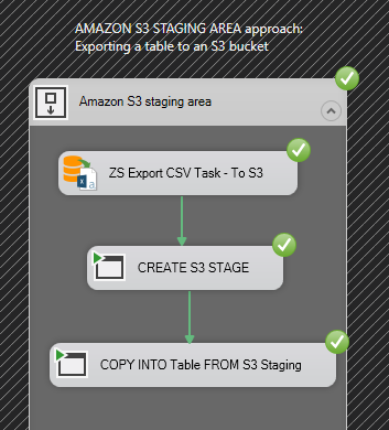 Successful execution of SSIS package when loading data from Snowflake to SQL Server