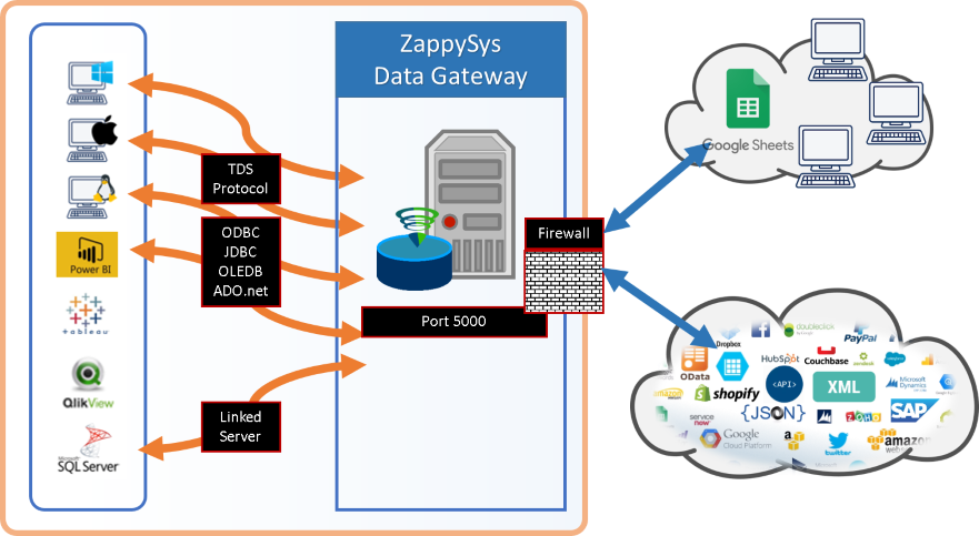 ZappySys Data Gateway - Connect to JSON, XML, OData, REST API, SOAP data sources using TDS protocol compatible drivers (or any SQL Server ODBC, JDBC, OLEDB, ADO.net driver )